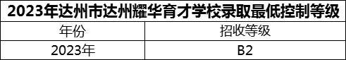 2024年達(dá)州市達(dá)州耀華育才學(xué)校招生分?jǐn)?shù)是多少分？