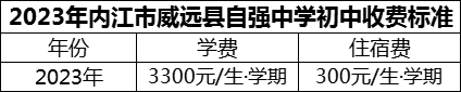 2024年內(nèi)江市威遠(yuǎn)縣自強(qiáng)中學(xué)學(xué)費(fèi)多少錢(qián)？