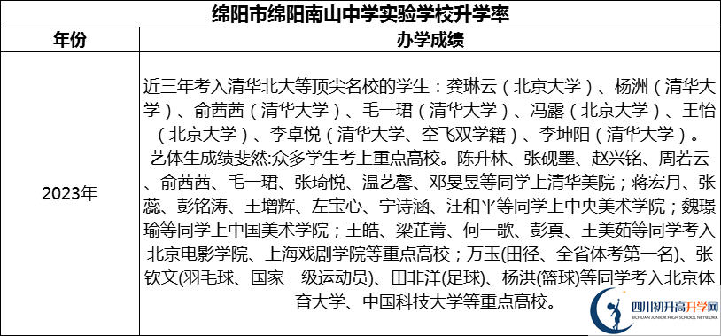 2024年綿陽(yáng)市綿陽(yáng)南山中學(xué)實(shí)驗(yàn)學(xué)校升學(xué)率怎么樣？