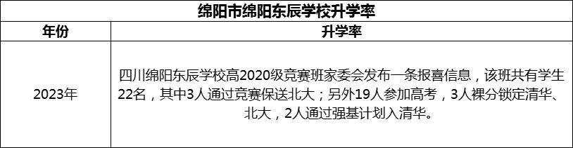 2024年綿陽(yáng)市綿陽(yáng)東辰學(xué)校升學(xué)率怎么樣？