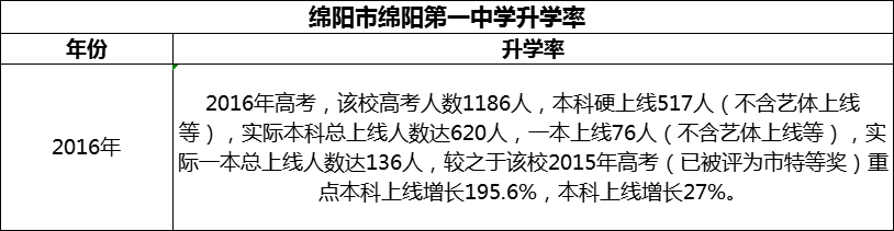 2024年綿陽(yáng)市綿陽(yáng)第一中學(xué)升學(xué)率怎么樣？