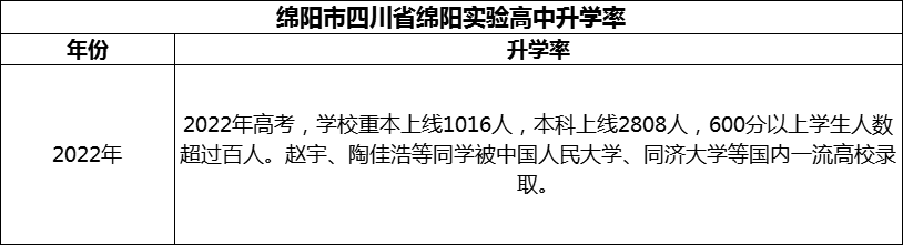2024年綿陽市四川省綿陽實驗高中升學(xué)率怎么樣？