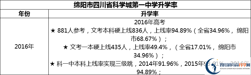 2024年綿陽市四川省科學(xué)城第一中學(xué)升學(xué)率怎么樣？