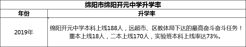 2024年綿陽市綿陽開元中學(xué)升學(xué)率怎么樣？