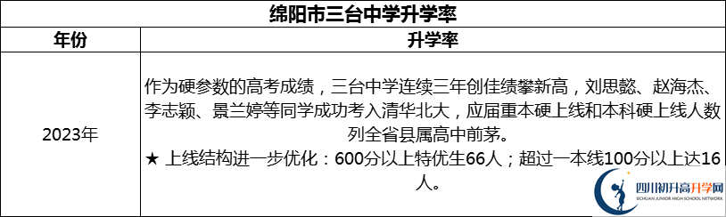 2024年綿陽市三臺中學(xué)升學(xué)率怎么樣？