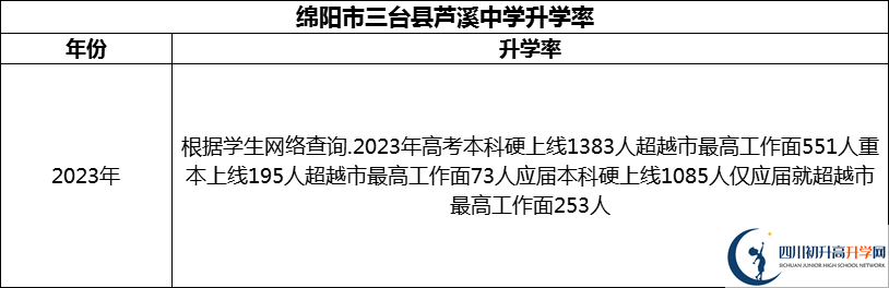 2024年綿陽市三臺縣蘆溪中學(xué)升學(xué)率怎么樣？