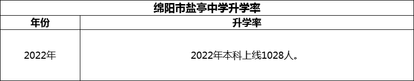 2024年綿陽(yáng)市鹽亭中學(xué)升學(xué)率怎么樣？