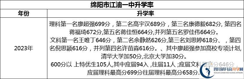 2024年綿陽市江油一中升學(xué)率怎么樣？