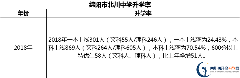 2024年綿陽市北川中學(xué)升學(xué)率怎么樣？