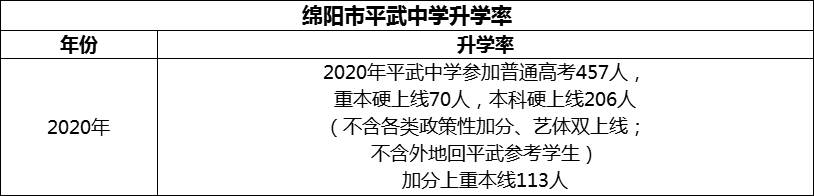2024年綿陽市平武中學升學率怎么樣？