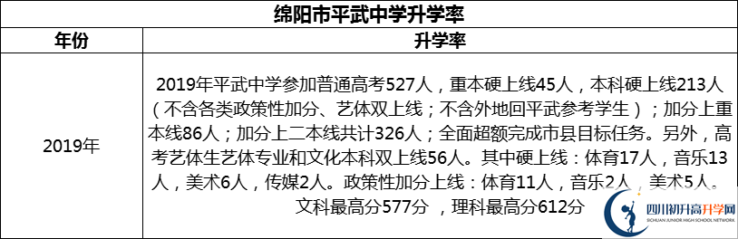 2024年綿陽市平武中學升學率怎么樣？