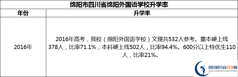 2024年綿陽(yáng)市四川省綿陽(yáng)外國(guó)語(yǔ)學(xué)校升學(xué)率怎么樣？