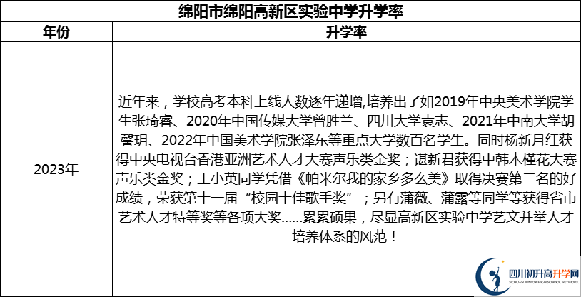 2024年綿陽市綿陽高新區(qū)實(shí)驗(yàn)中學(xué)升學(xué)率怎么樣？