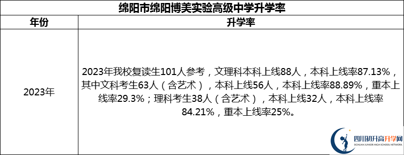 2024年綿陽市綿陽博美實驗高級中學升學率怎么樣？