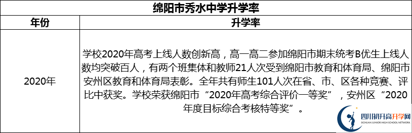 2024年綿陽市秀水中學(xué)升學(xué)率怎么樣？
