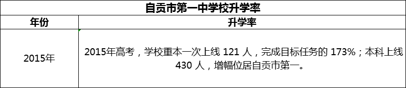 2024年自貢市第一中學校升學率怎么樣？
