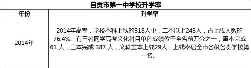 2024年自貢市第一中學校升學率怎么樣？