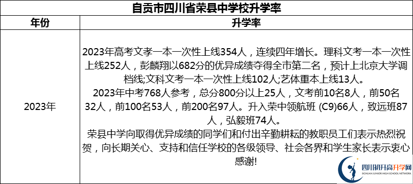 2024年自貢市四川省榮縣中學校升學率怎么樣？
