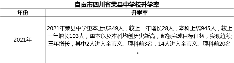 2024年自貢市四川省榮縣中學校升學率怎么樣？