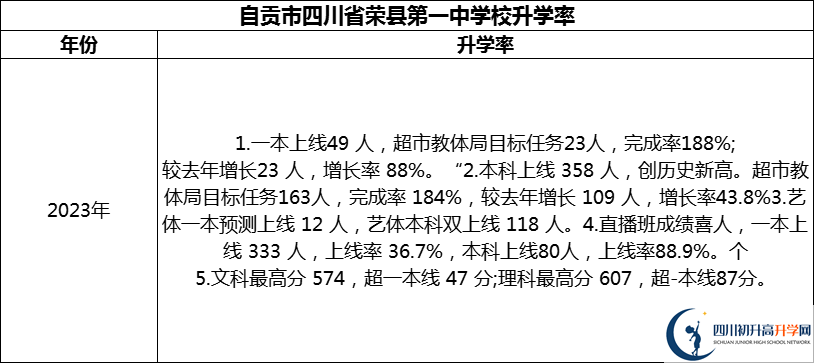 2024年自貢市四川省榮縣第一中學(xué)校升學(xué)率怎么樣？