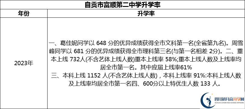 2024年自貢市富順第二中學(xué)升學(xué)率怎么樣？