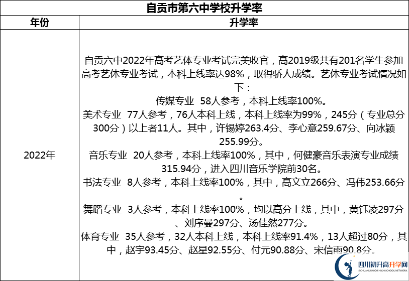 2024年自貢市第六中學(xué)校升學(xué)率怎么樣？