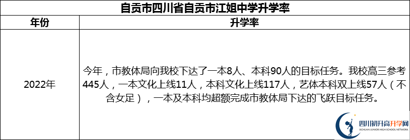 2024年自貢市四川省自貢市江姐中學(xué)升學(xué)率怎么樣？