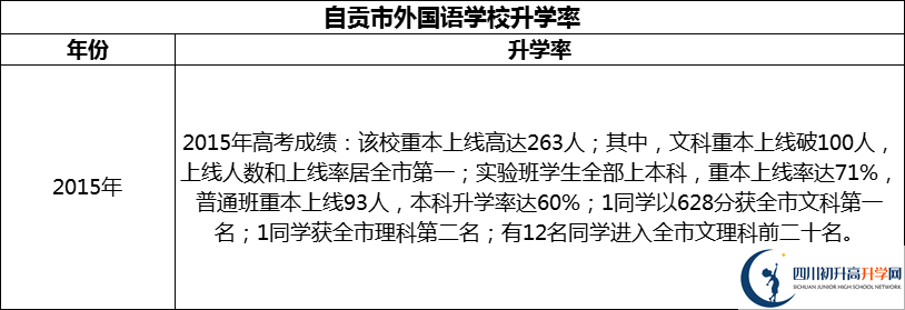 2024年自貢市外國語學(xué)校升學(xué)率怎么樣？