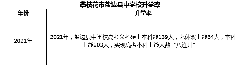 2024年攀枝花市鹽邊縣中學(xué)校升學(xué)率怎么樣？