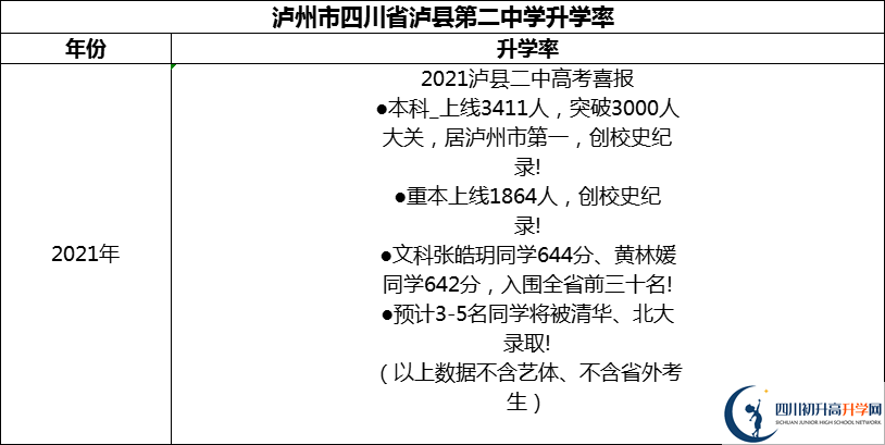 2024年瀘州市四川省瀘縣第二中學升學率怎么樣？
