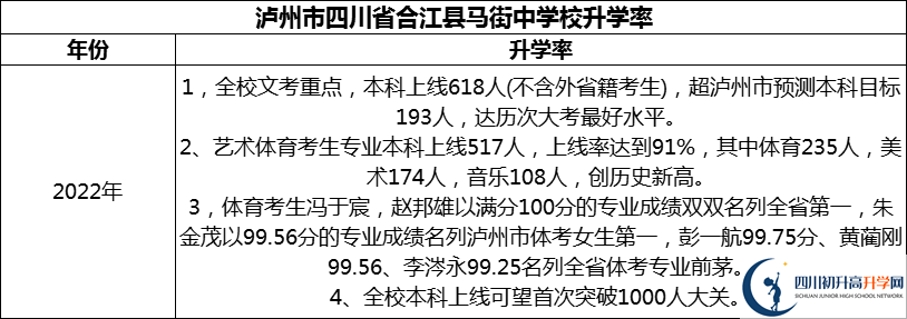 2024年瀘州市四川省合江縣馬街中學校升學率怎么樣？