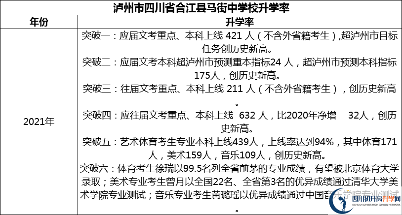 2024年瀘州市四川省合江縣馬街中學校升學率怎么樣？