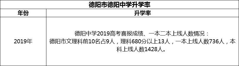 2024年德陽市德陽中學升學率怎么樣？