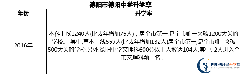 2024年德陽市德陽中學升學率怎么樣？