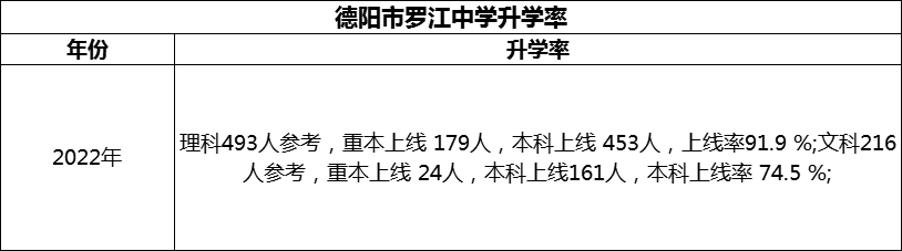 2024年德陽市羅江中學升學率怎么樣？