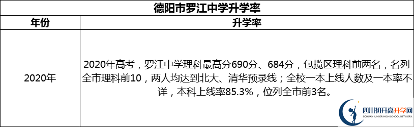 2024年德陽市羅江中學升學率怎么樣？