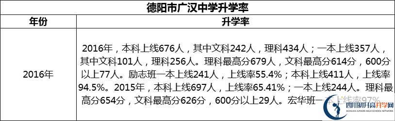 2024年德陽(yáng)市廣漢中學(xué)升學(xué)率怎么樣？