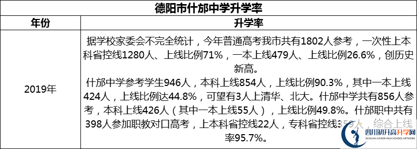 2024年德陽(yáng)市什邡中學(xué)升學(xué)率怎么樣？