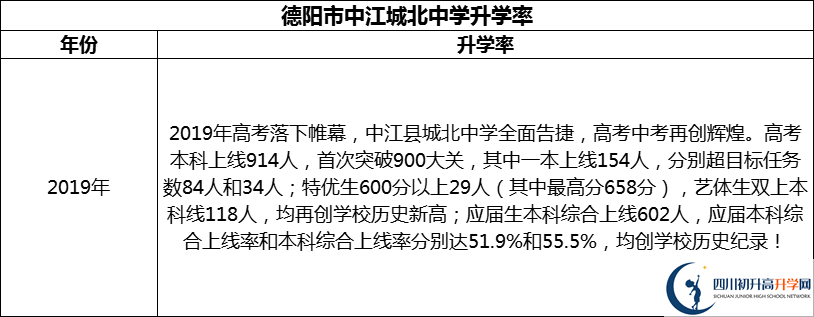 2024年德陽市中江城北中學(xué)升學(xué)率怎么樣？