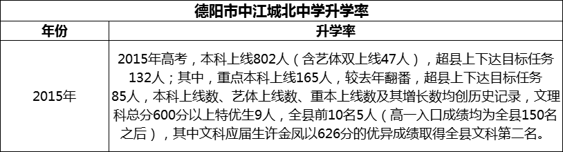 2024年德陽市中江城北中學(xué)升學(xué)率怎么樣？