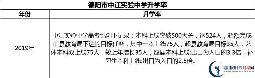 2024年德陽市中江實(shí)驗(yàn)中學(xué)升學(xué)率怎么樣？