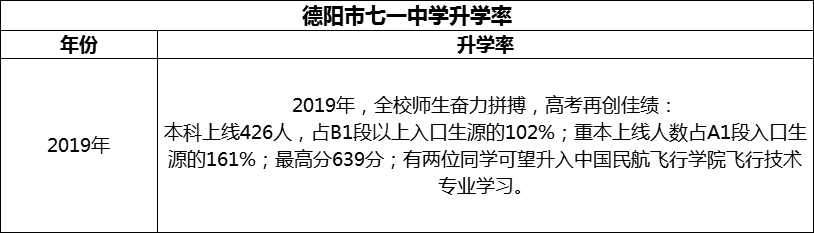 2024年德陽市七一中學(xué)升學(xué)率怎么樣？