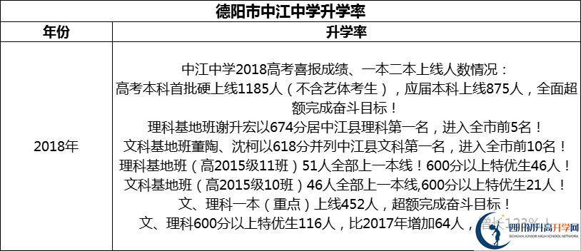 2024年德陽市中江中學(xué)升學(xué)率怎么樣？