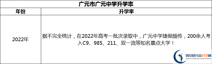 2024年廣元市廣元中學(xué)升學(xué)率怎么樣？