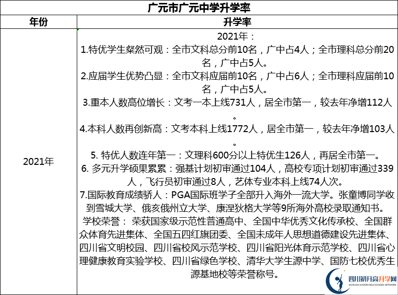 2024年廣元市廣元中學(xué)升學(xué)率怎么樣？