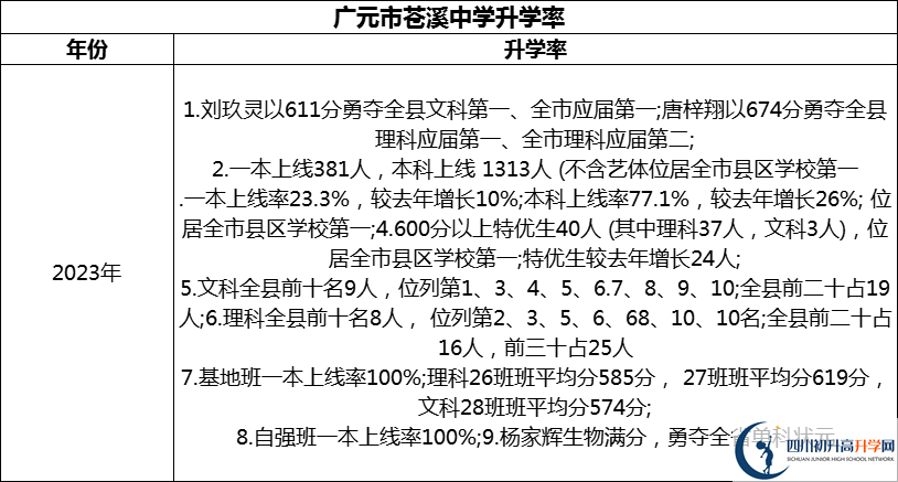 2024年廣元市蒼溪中學(xué)升學(xué)率怎么樣？