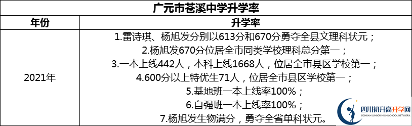 2024年廣元市蒼溪中學(xué)升學(xué)率怎么樣？