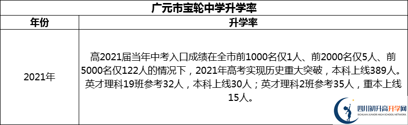 2024年廣元市寶輪中學(xué)升學(xué)率怎么樣？