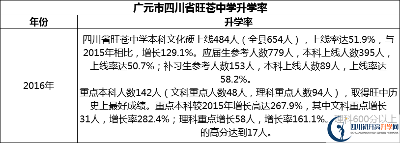 2024年廣元市四川省旺蒼中學(xué)升學(xué)率怎么樣？