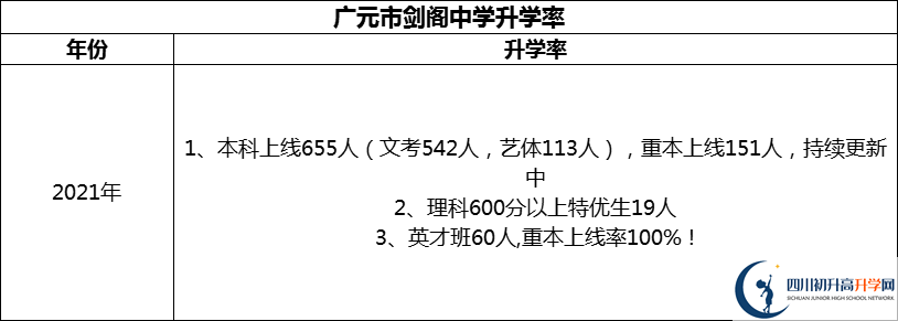 2024年廣元市劍閣中學升學率怎么樣？